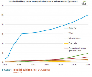 Figure-4.-Installed-Building-Sector-DG-Capacity